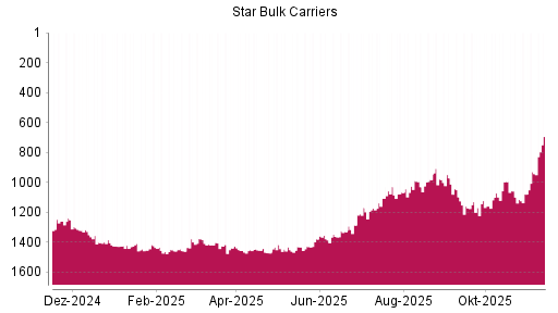 BOTSI®-Advisor Hochstufung Star Bulk Carriers von Rang 943 auf ...