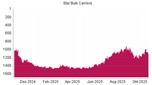 BOTSI®-Advisor Hochstufung Star Bulk Carriers von Rang 1460 auf ...