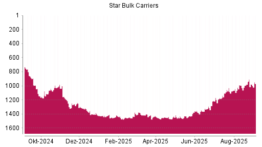 BOTSI®-Advisor Hochstufung Star Bulk Carriers von Rang 979 auf Rang 971