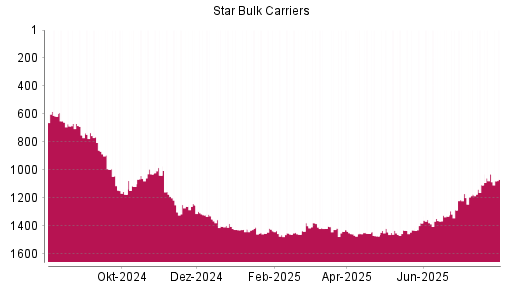 BOTSI®-Advisor Abstufung Star Bulk Carriers von Rang 1029 auf ...