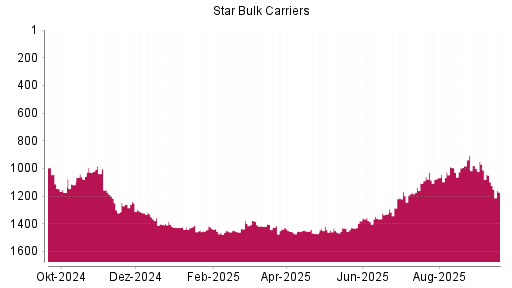 BOTSI®-Advisor Abstufung Star Bulk Carriers von Rang 1098 auf ...