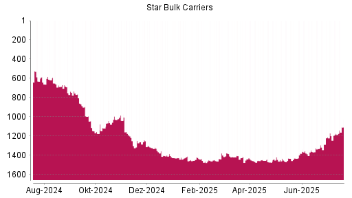BOTSI®-Advisor Hochstufung Star Bulk Carriers von Rang 1432 auf ...
