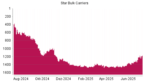 BOTSI®-Advisor Abstufung Star Bulk Carriers von Rang 1169 auf ...