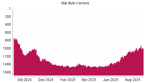 BOTSI®-Advisor Hochstufung Star Bulk Carriers von Rang 1030 auf ...