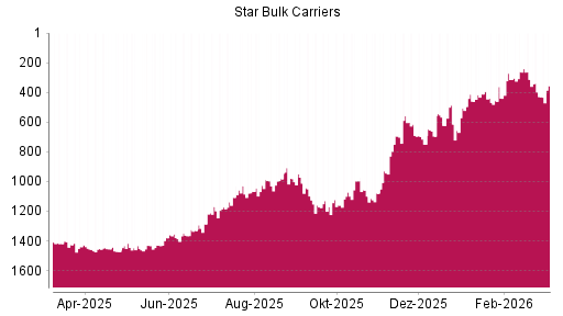 BOTSI®-Advisor Hochstufung Star Bulk Carriers von Rang 429 auf ...