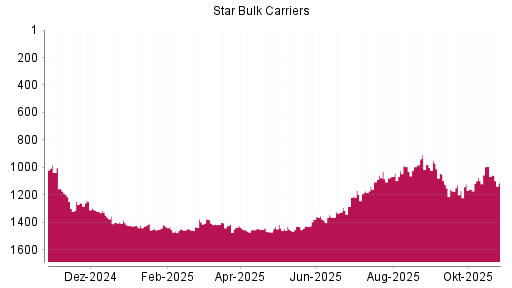 BOTSI®-Advisor Hochstufung Star Bulk Carriers von Rang 979 auf Rang 971
