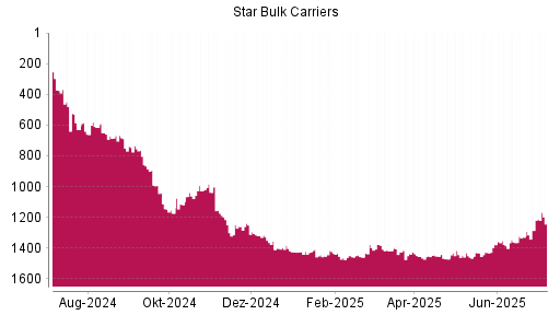 BOTSI®-Advisor Hochstufung Star Bulk Carriers von Rang 1330 auf ...