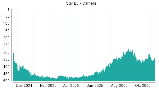 BOTSI®-Advisor Hochstufung Star Bulk Carriers von Rang 108 auf Rang 107