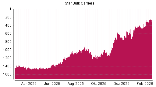 BOTSI®-Advisor Hochstufung Star Bulk Carriers von Rang 623 auf ...