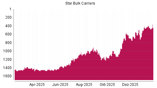 BOTSI®-Advisor Hochstufung Star Bulk Carriers von Rang 468 auf ...