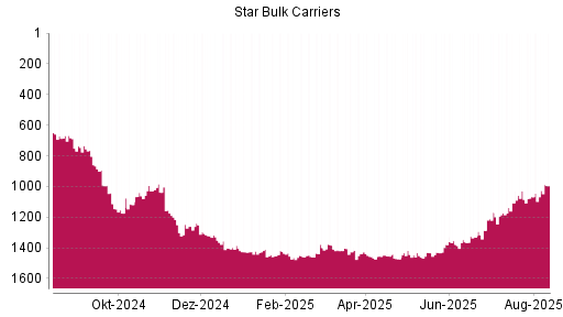 BOTSI®-Advisor Hochstufung Star Bulk Carriers von Rang 1067 auf ...