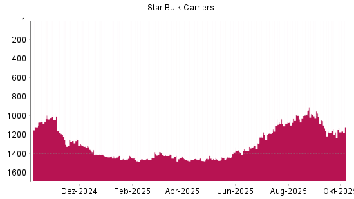 BOTSI®-Advisor Hochstufung Star Bulk Carriers von Rang 1067 auf ...