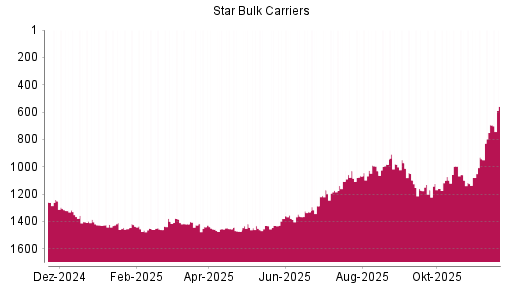 BOTSI®-Advisor Hochstufung Star Bulk Carriers von Rang 694 auf ...