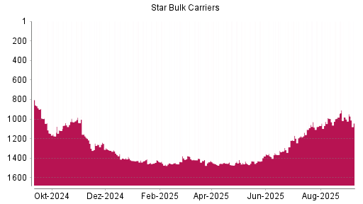 BOTSI®-Advisor Hochstufung Star Bulk Carriers von Rang 982 auf ...
