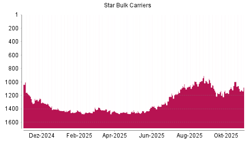 BOTSI®-Advisor Abstufung Star Bulk Carriers von Rang 995 auf ...