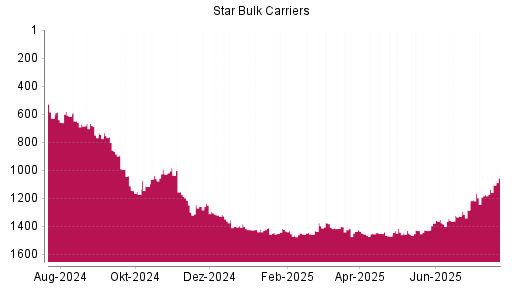 BOTSI®-Advisor Hochstufung Star Bulk Carriers von Rang 1429 auf ...