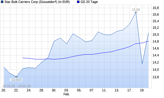 Star Bulk Carriers-Aktie unter 20-Tage-Linie