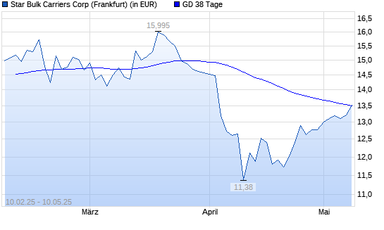 Star Bulk Carriers-Aktie über 38-Tage-Linie