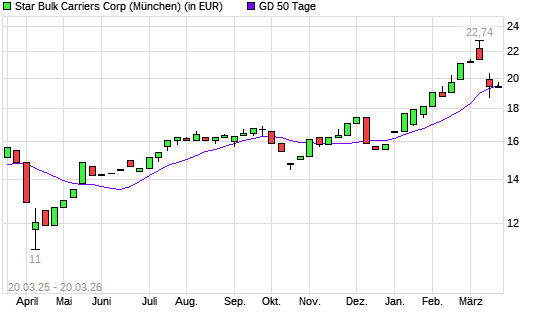 Star Bulk Carriers-Aktie &uuml;ber 50-Tage-Linie