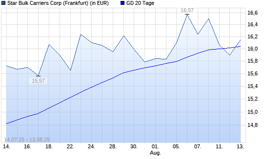 Star Bulk Carriers-Aktie unter 20-Tage-Linie