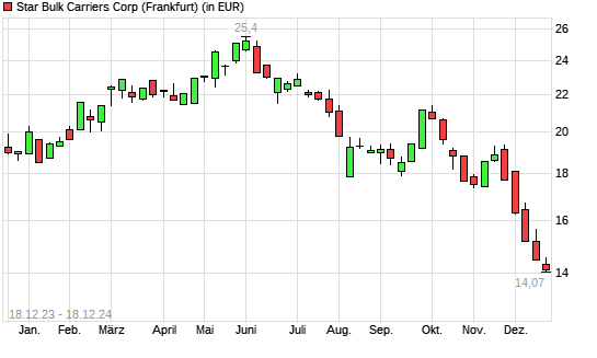 Star Bulk Carriers-Aktie mit neuem 3-Jahres-Tief