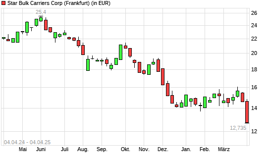 Star Bulk Carriers-Aktie mit neuem 3-Jahres-Tief