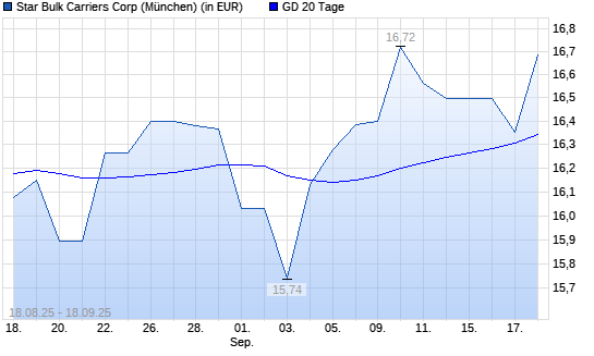 Star Bulk Carriers-Aktie unter 20-Tage-Linie