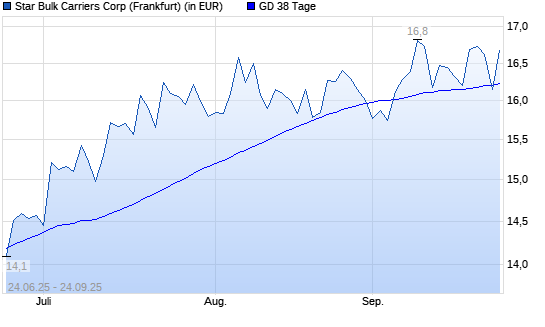 Star Bulk Carriers-Aktie unter 38-Tage-Linie