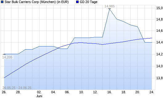 Star Bulk Carriers-Aktie unter 20-Tage-Linie