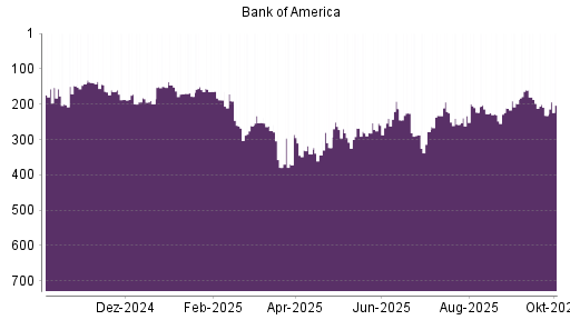 BOTSI®-Advisor Hochstufung Bank of America von Rang 232 auf ...