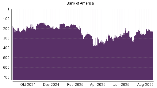 BOTSI®-Advisor Abstufung Bank of America von Rang 227 auf ...
