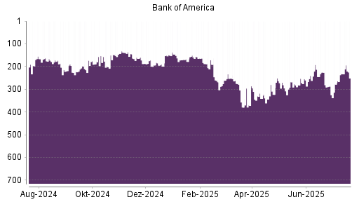 BOTSI®-Advisor Abstufung Bank of America von Rang 252 auf ...
