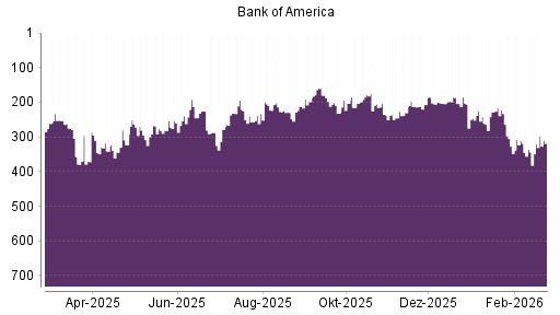 BOTSI®-Advisor Abstufung Bank of America von Rang 237 auf ...