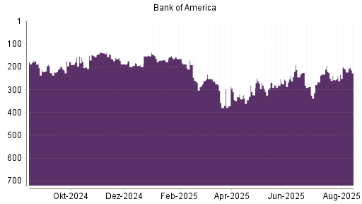 BOTSI®-Advisor Hochstufung Bank of America von Rang 233 auf ...