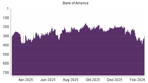 BOTSI®-Advisor Hochstufung Bank of America von Rang 344 auf ...