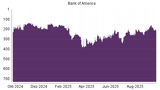 BOTSI®-Advisor Abstufung Bank of America von Rang 160 auf ...