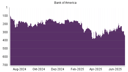 BOTSI®-Advisor Hochstufung Bank of America von Rang 178 auf ...