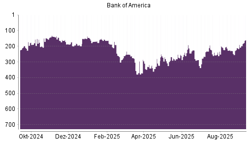 BOTSI®-Advisor Abstufung Bank of America von Rang 221 auf ...