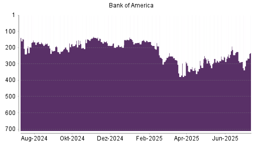 BOTSI®-Advisor Abstufung Bank of America von Rang 191 auf ...