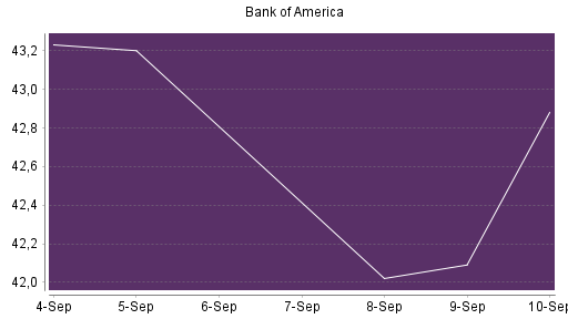 BOTSI®-Advisor Hochstufung Bank of America von Rang 16 auf Rang 14