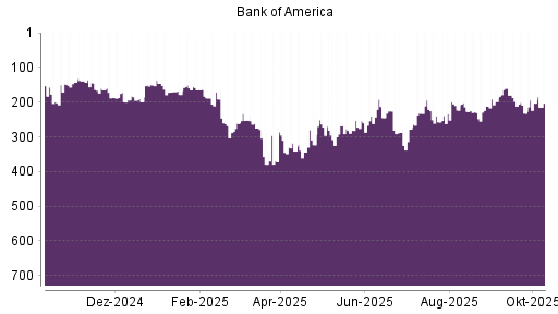 BOTSI®-Advisor Abstufung Bank of America von Rang 221 auf ...