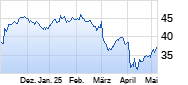 Bank of America Chart