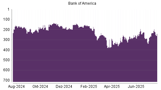 BOTSI®-Advisor Hochstufung Bank of America von Rang 278 auf ...