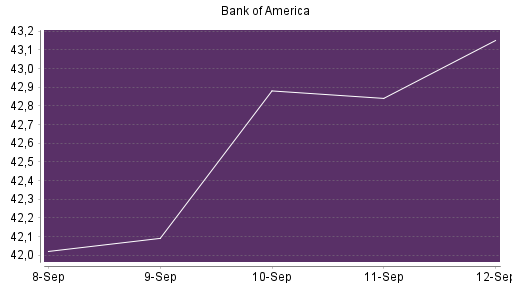 BOTSI®-Advisor Abstufung Bank of America von Rang 31 auf Rang 39
