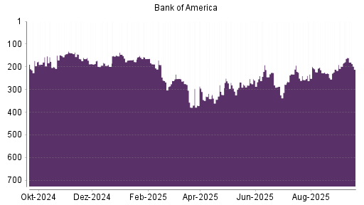 BOTSI®-Advisor Hochstufung Bank of America von Rang 230 auf ...