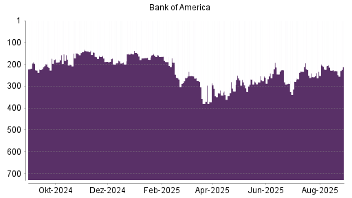BOTSI®-Advisor Hochstufung Bank of America von Rang 214 auf Rang 189