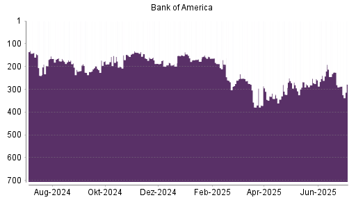 BOTSI®-Advisor Abstufung Bank of America von Rang 139 auf ...