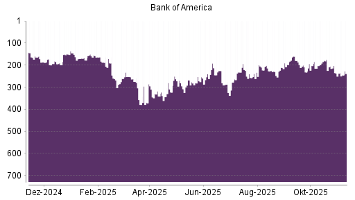 BOTSI®-Advisor Abstufung Bank of America von Rang 237 auf ...