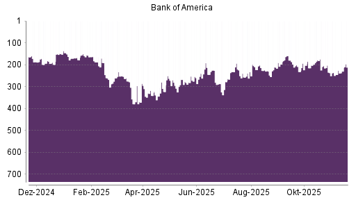BOTSI®-Advisor Hochstufung Bank of America von Rang 245 auf ...