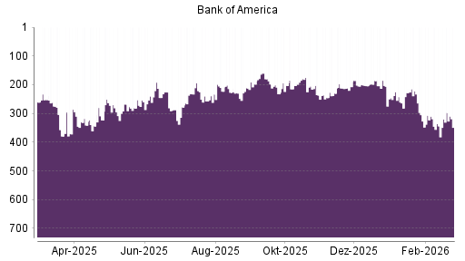 BOTSI®-Advisor Abstufung Bank of America von Rang 179 auf ...